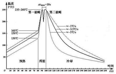 電子廠波峰焊溫度控制方法