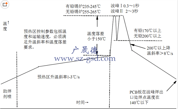 波峰焊溫度控制在多少？