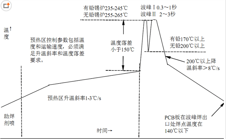 波峰焊溫度曲線示意圖.png