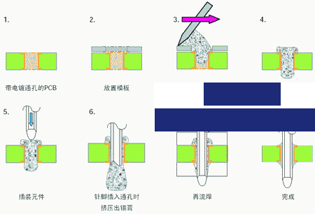 通孔回流焊工藝