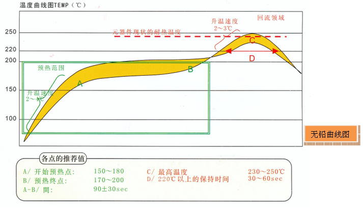 標(biāo)準(zhǔn)無(wú)鉛回流焊溫度曲線講解