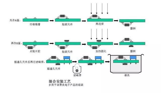 雙面回流焊工藝是怎樣的