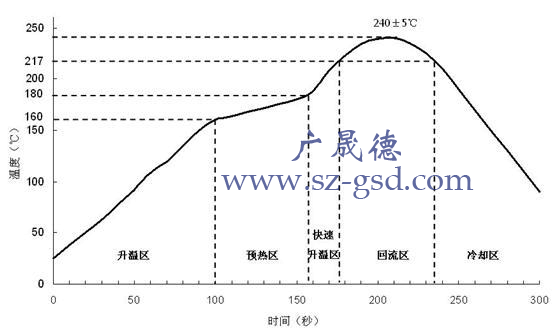 漸進(jìn)式無(wú)鉛回流焊溫度曲線