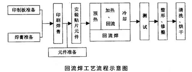 回流焊工藝流程