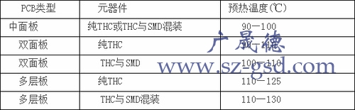 波峰焊預(yù)熱溫度表