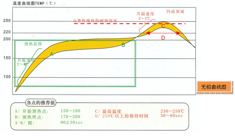 八溫區(qū)無(wú)鉛回流焊溫度曲線