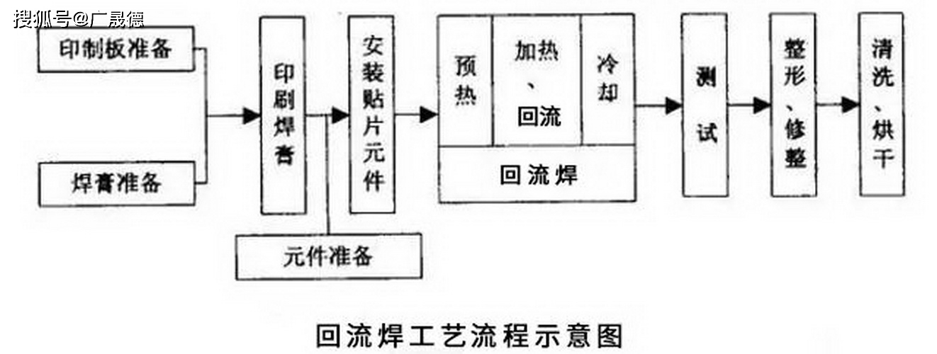 回流焊工藝流程圖