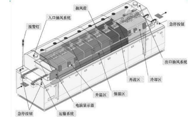 回流焊設(shè)備結(jié)構(gòu)組成