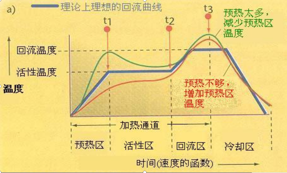 預熱溫度太多或太少的溫度曲線圖形.jpg