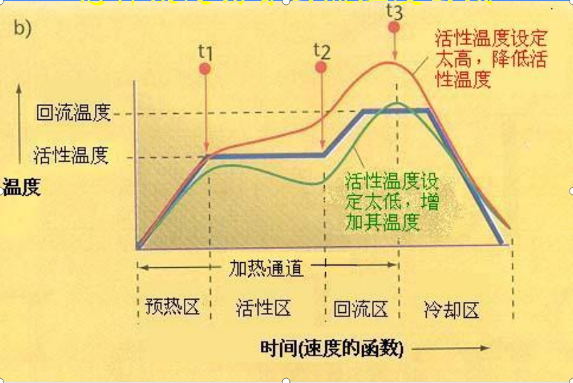 活性溫度設定太高或太低溫度曲線圖形.jpg