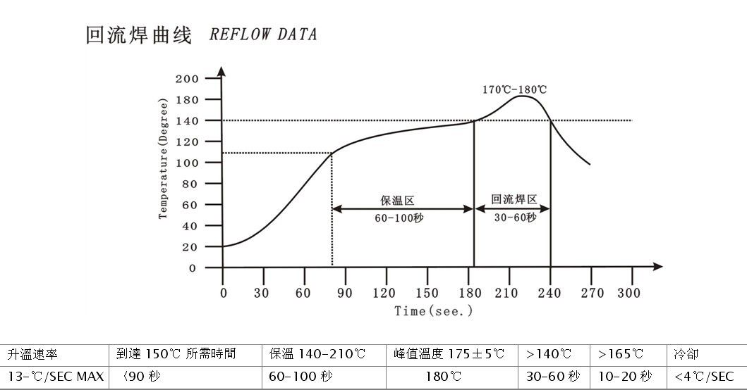 回流焊各個溫區(qū)的具體溫度范圍是多少？